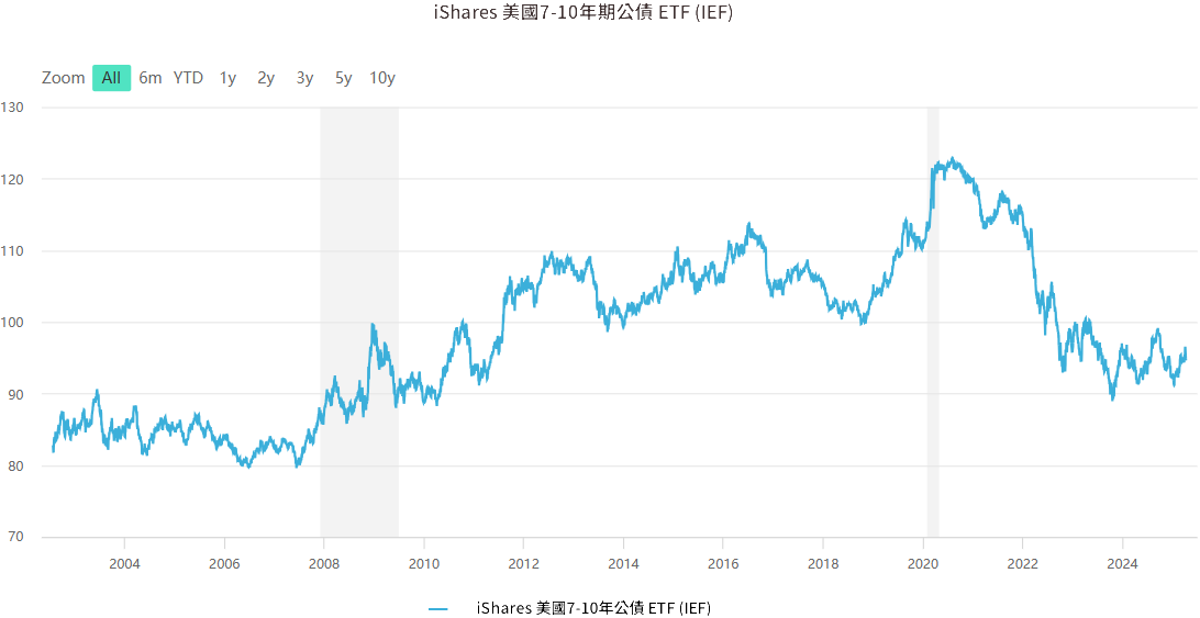 美國7-10年公債ETF