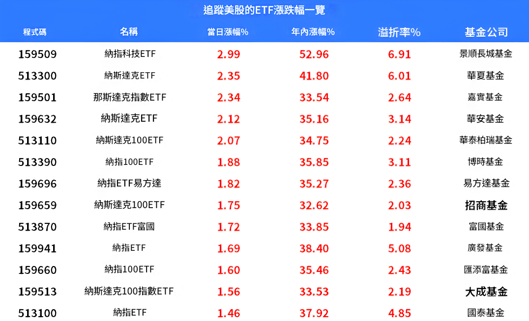 納指ETF