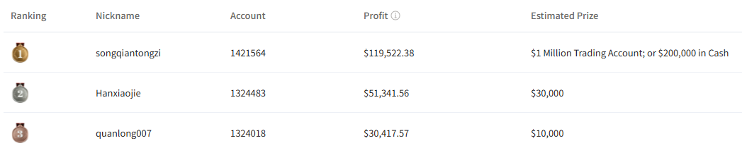 Real-time Ranking