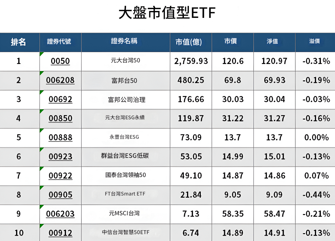 市值型ETF