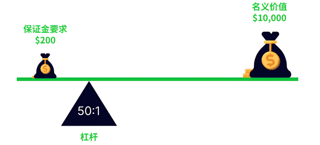 杠杆交易