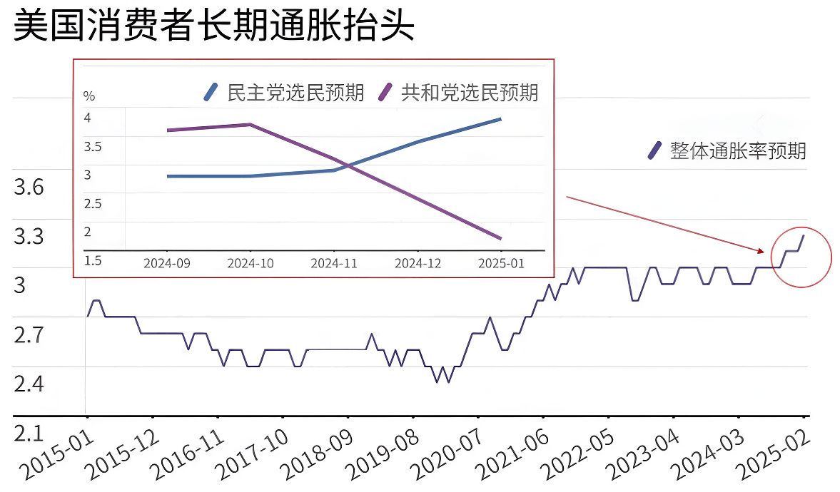美国消费者长期通胀抬头