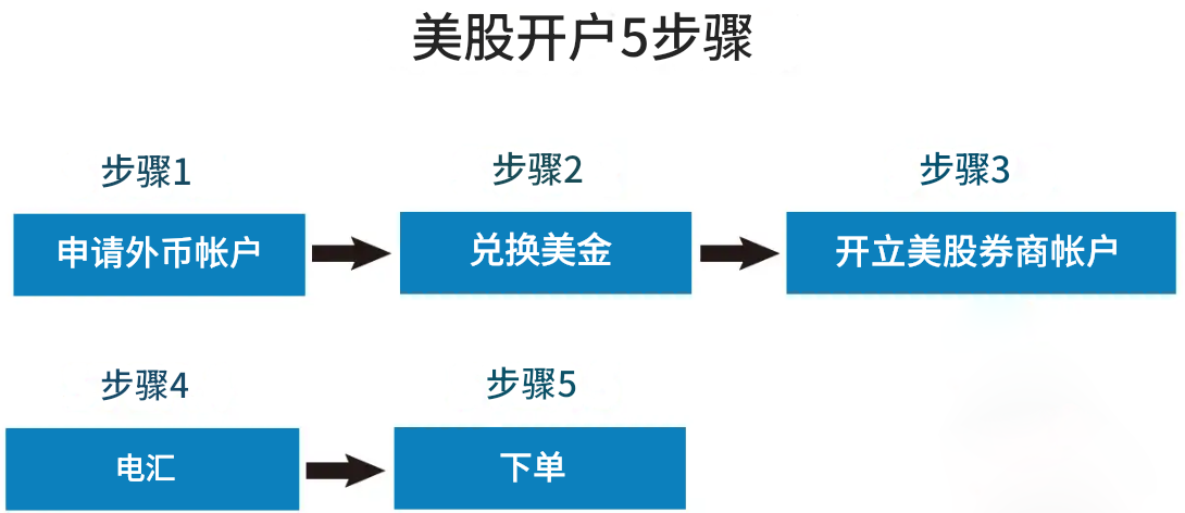 美股开户步骤