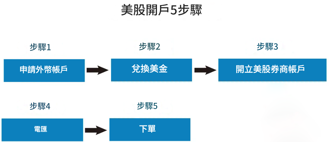 美股開戶步驟
