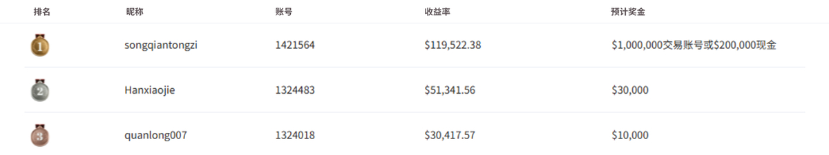 梦之队排名榜单
