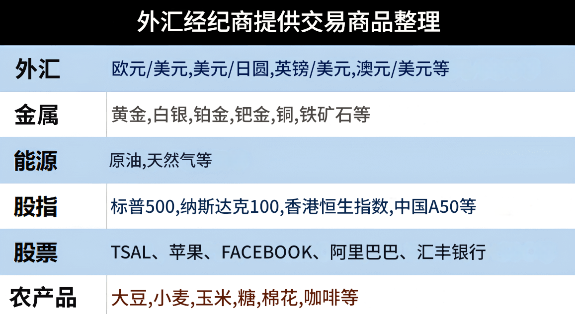 外汇平台交易商品