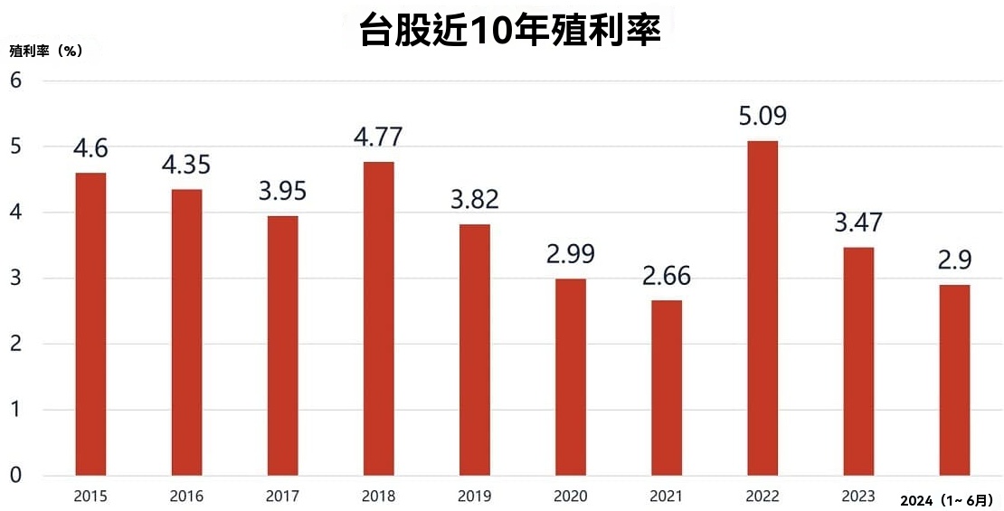殖利率（台股）
