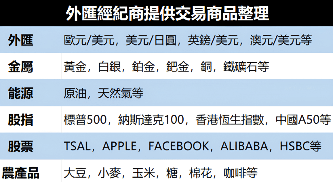 外匯平台交易商品