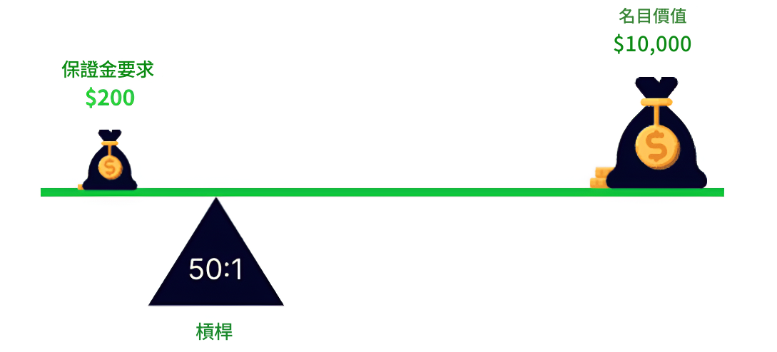 槓桿交易
