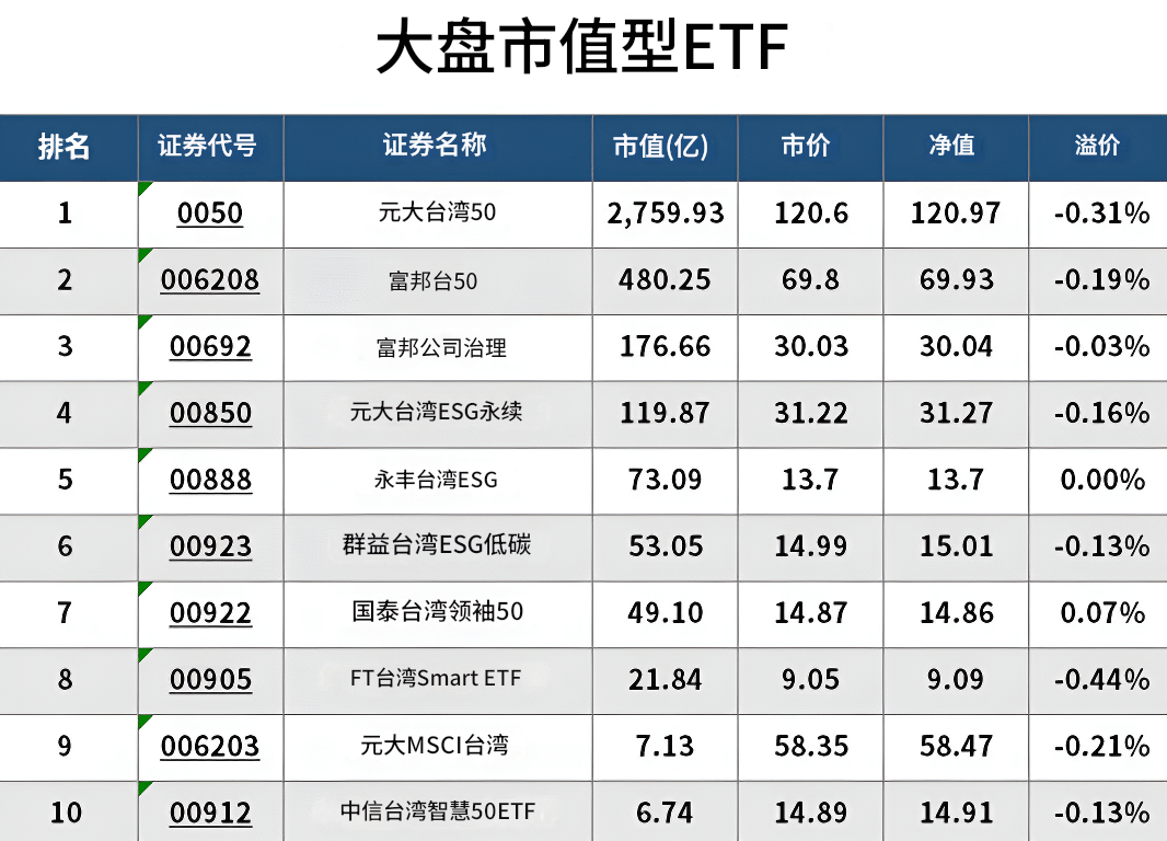 市值型ETF