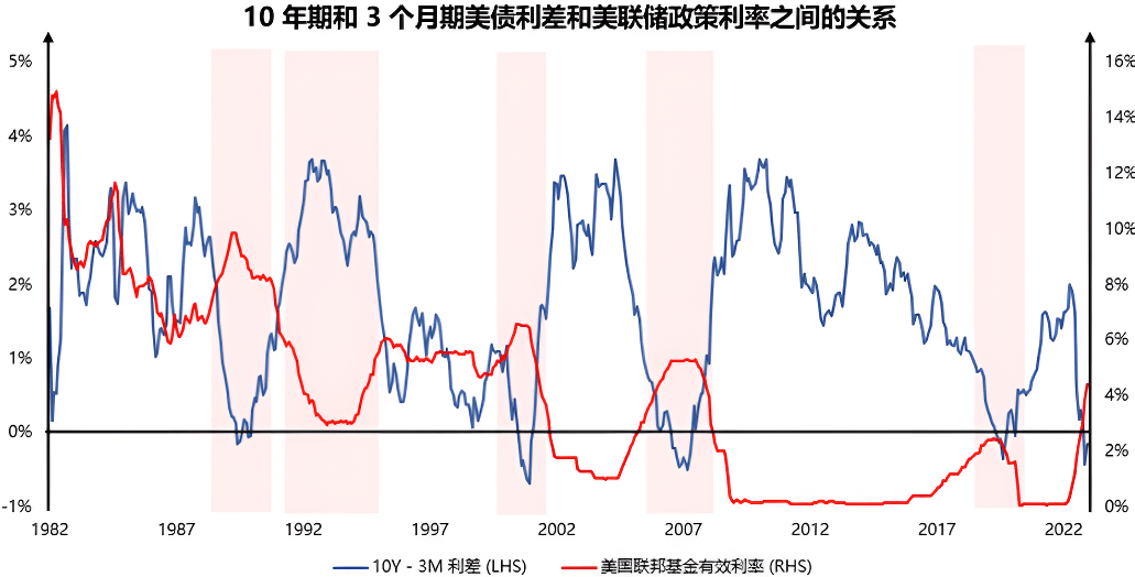 美联储利率与美债的关系