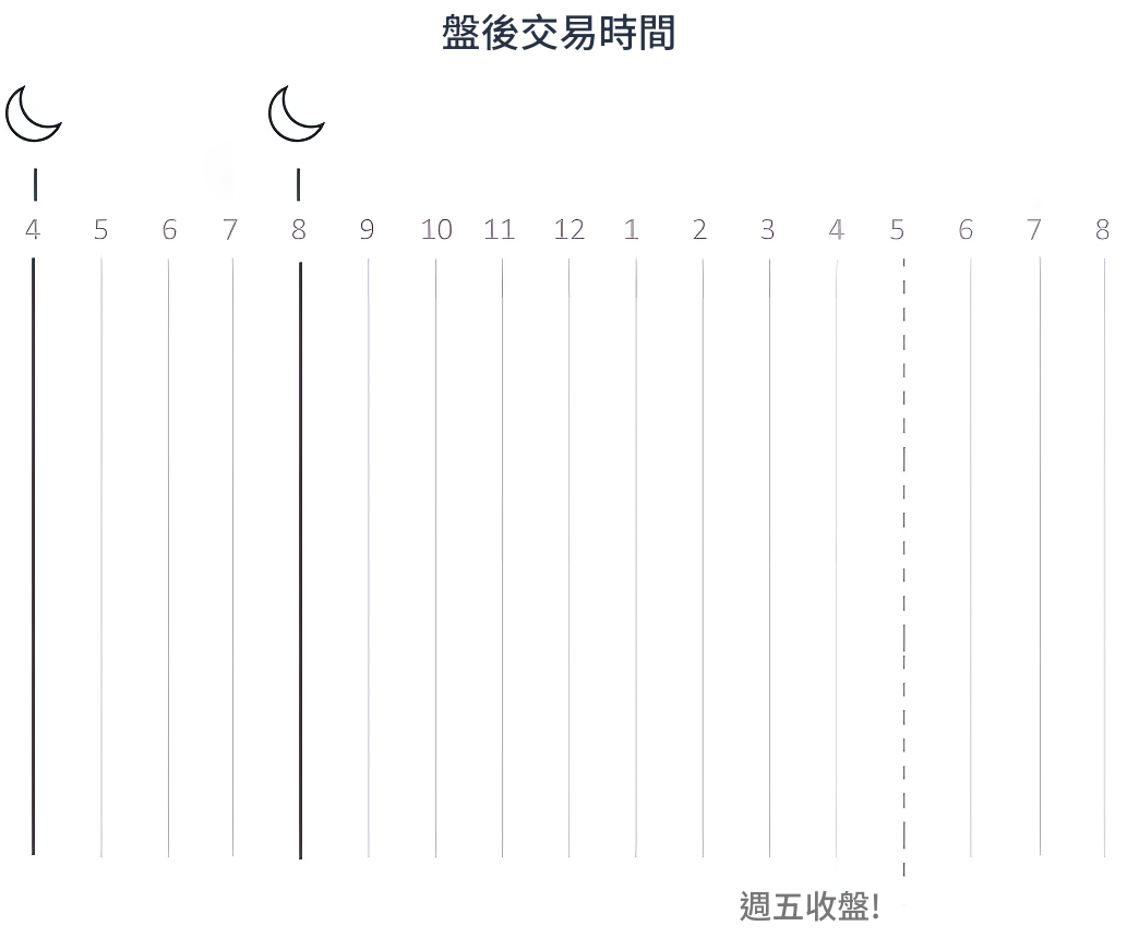 美股盤後交易時間