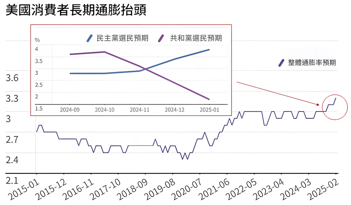 美國消費者長期通膨抬頭