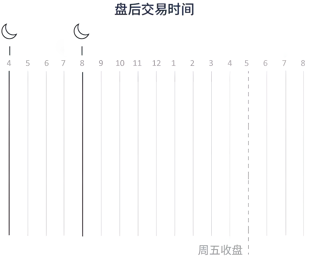 美股盘后交易时间