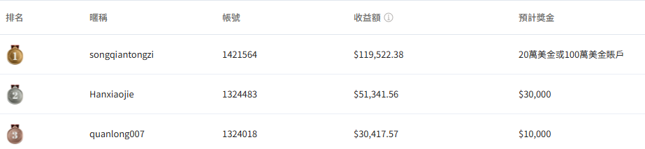 夢之隊排名榜