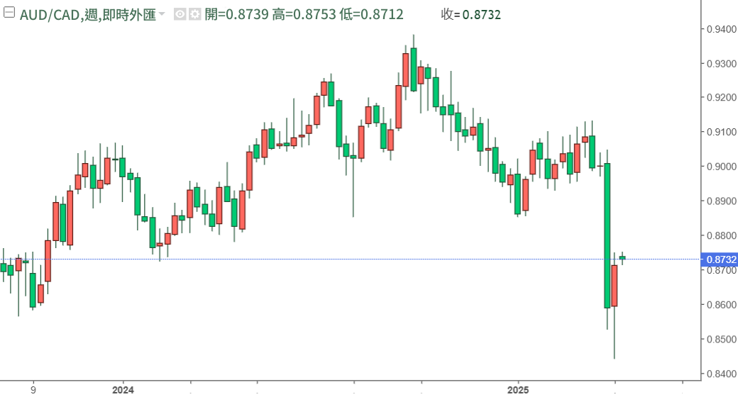 AUDCAD一年走勢圖