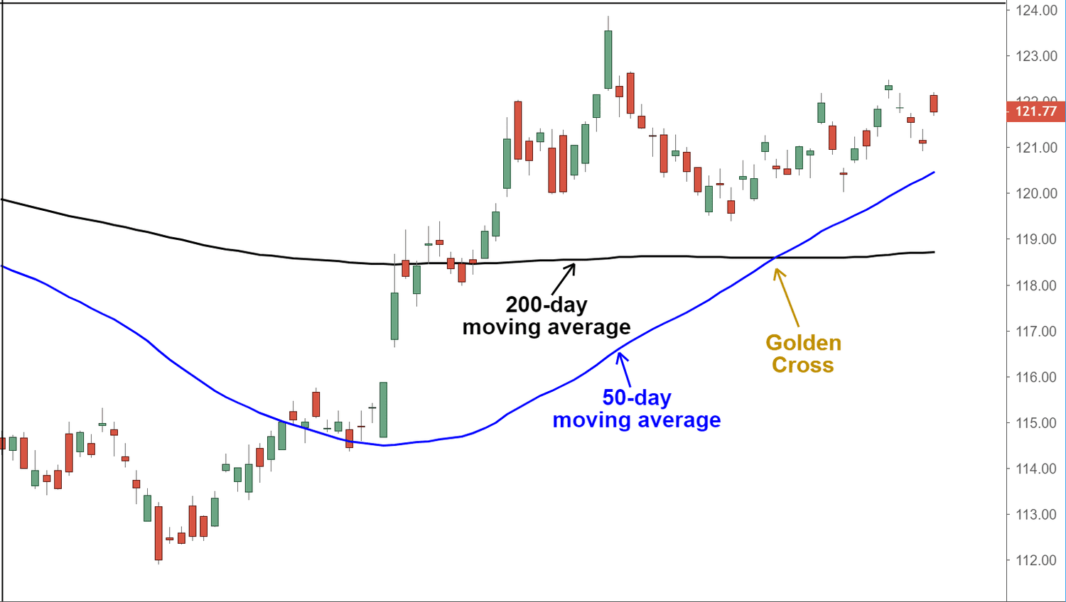 What Is Golden Cross - EBC