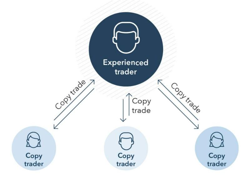 What Is Copy Trading - EBC