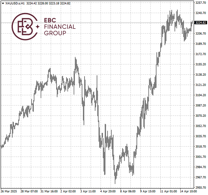 XAUUSD