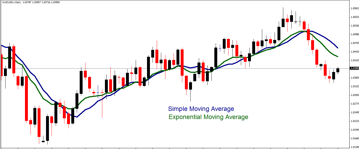 What is Exponential Moving Average - EBC