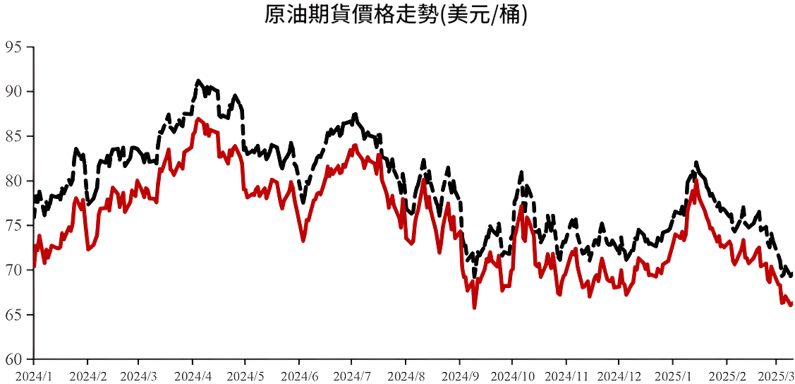原油期貨價格走勢圖