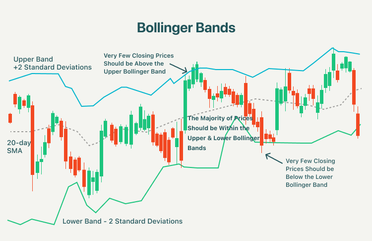 What are Bollinger Bands - EBC