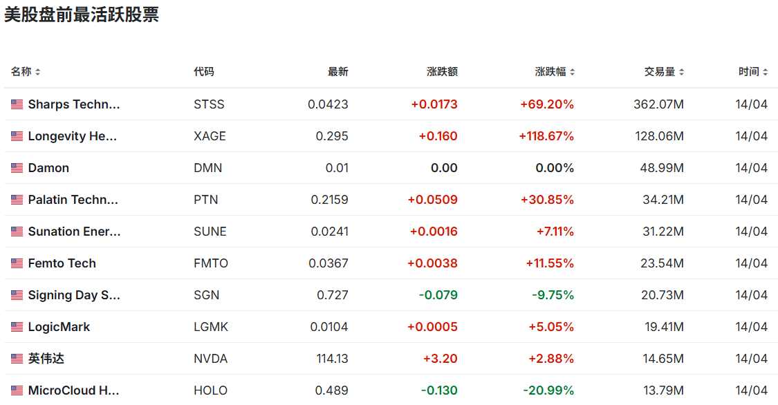 美股盘前最活跃的股票