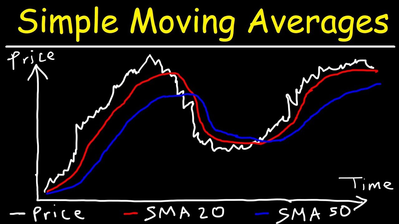 What is Simple Moving Average - EBC