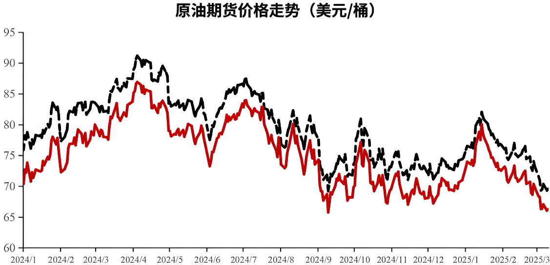 原油期货价格走势图