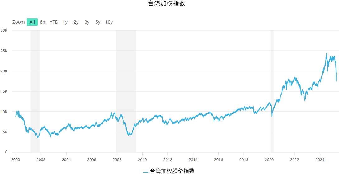 台湾加权指数历史走势图
