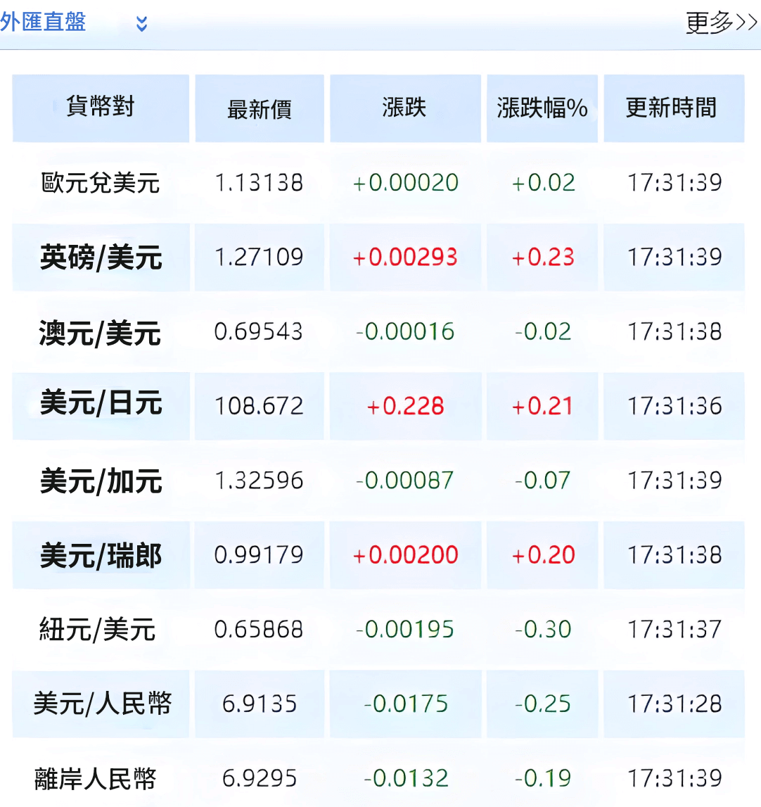 外匯直盤（僅參考）
