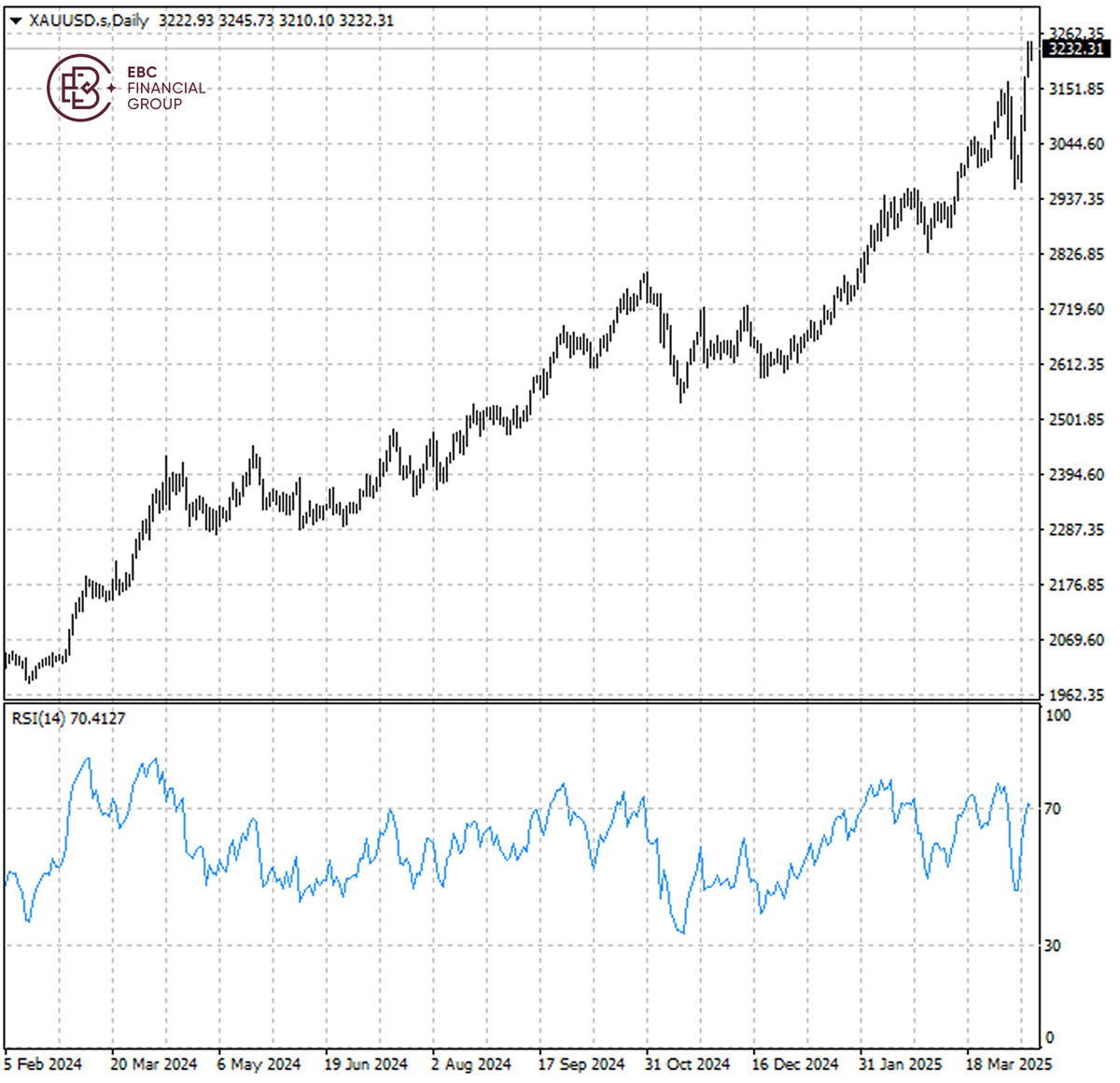 XAUUSD