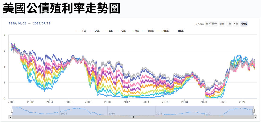 美國公債殖利率走勢圖