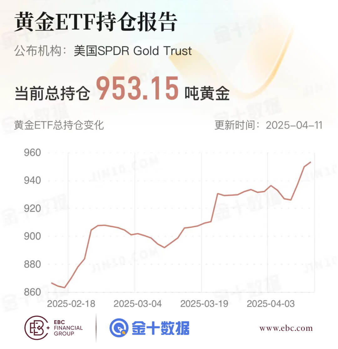 黄金ETF持仓报告