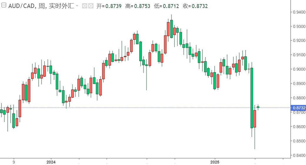 AUDCAD一年走势图