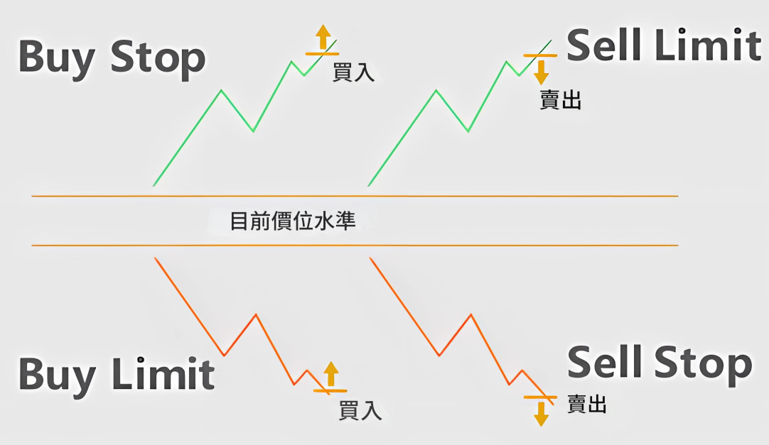 掛單交易（黃金）