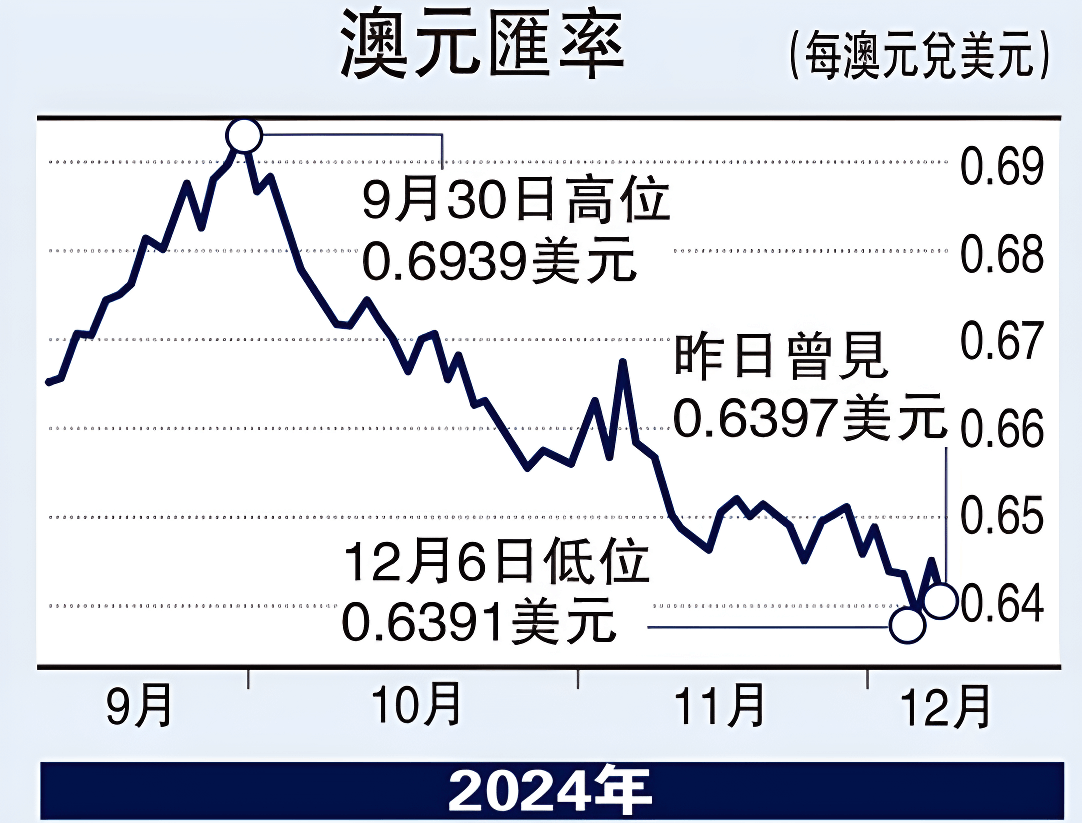 澳元歷史匯率