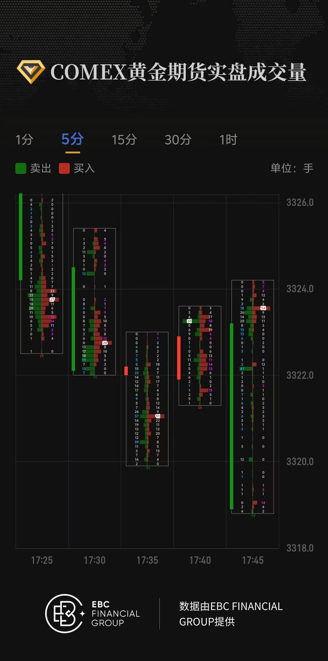 COMEX黄金期货实盘成交量