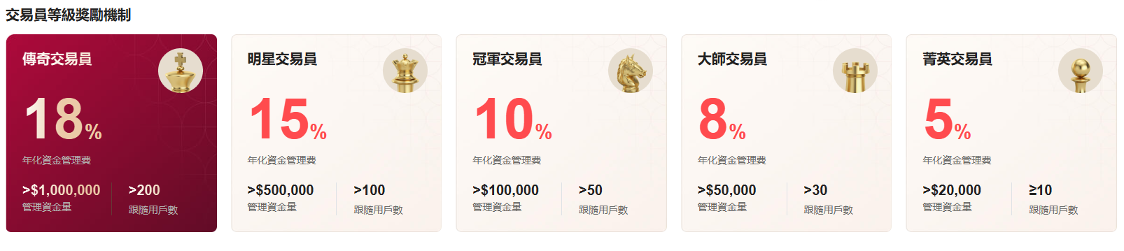 EBC交易員等級獎勵機制
