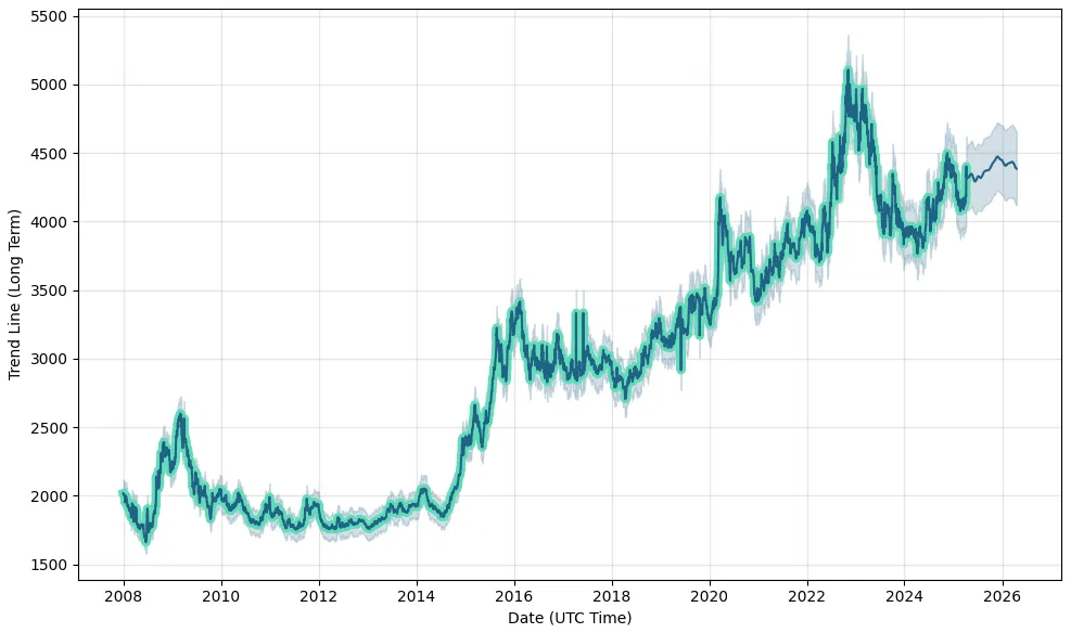 Dollar vs Colombian Peso Forecast - EBC