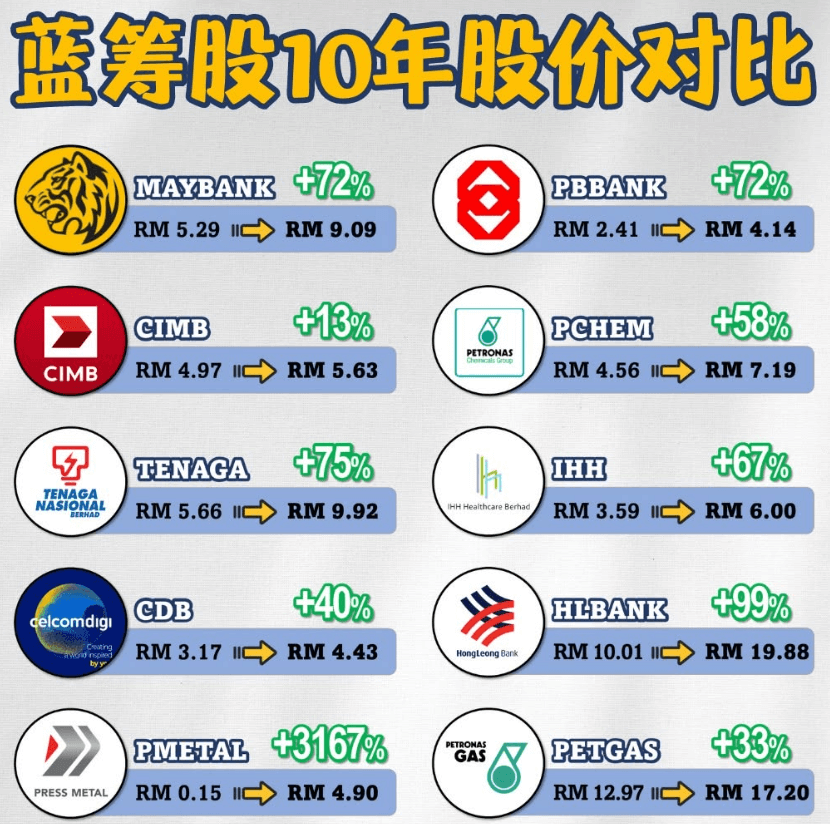 蓝筹股