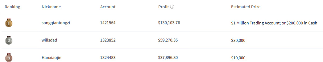 Real-time Ranking