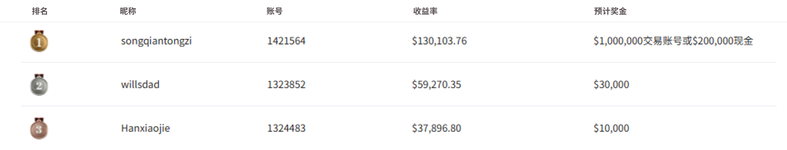 梦之队排名榜单