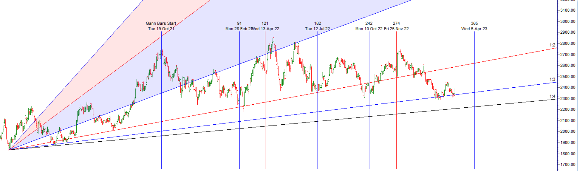 What Are Gann Levels - EBC