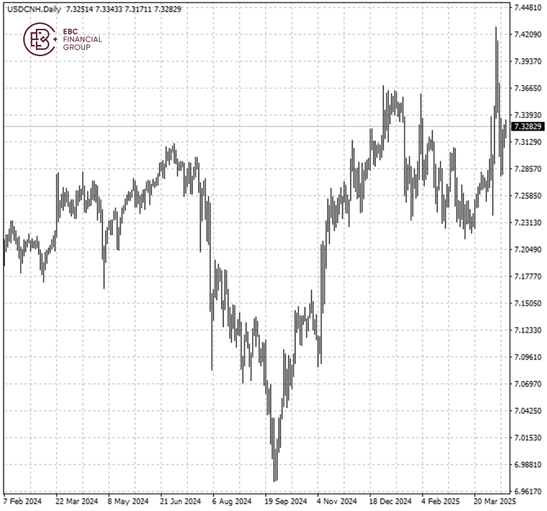 USDCNH