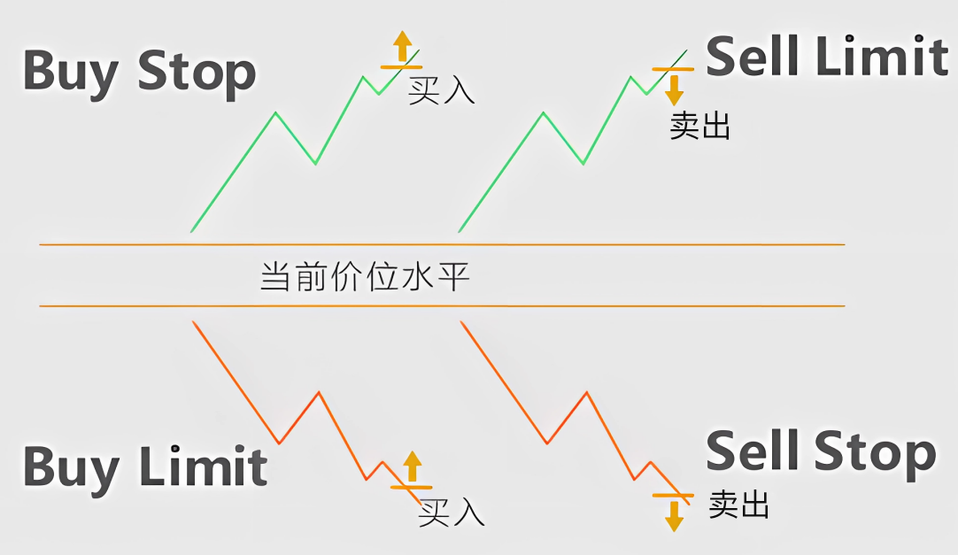 挂单交易（黄金）
