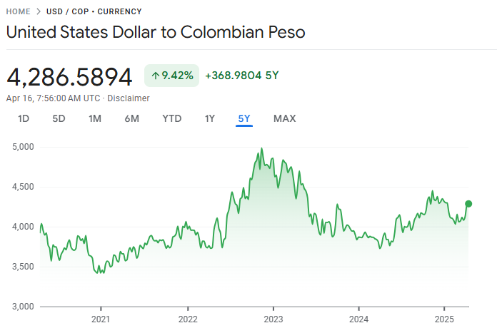 Dollar vs Colombian Peso Exchange Rate 2025 - EBC