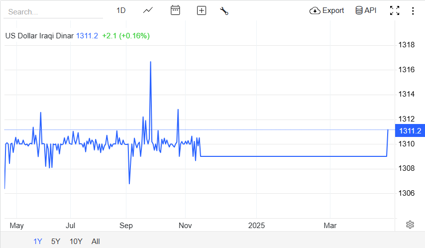 Forex Iraqi Dinar Exchange Rate 2025 - EBC