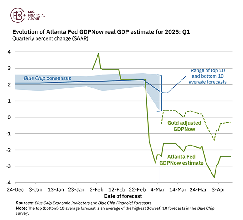 Evolution of Atlanta Fed GDPNow real GDP estimate for 2025: Q1