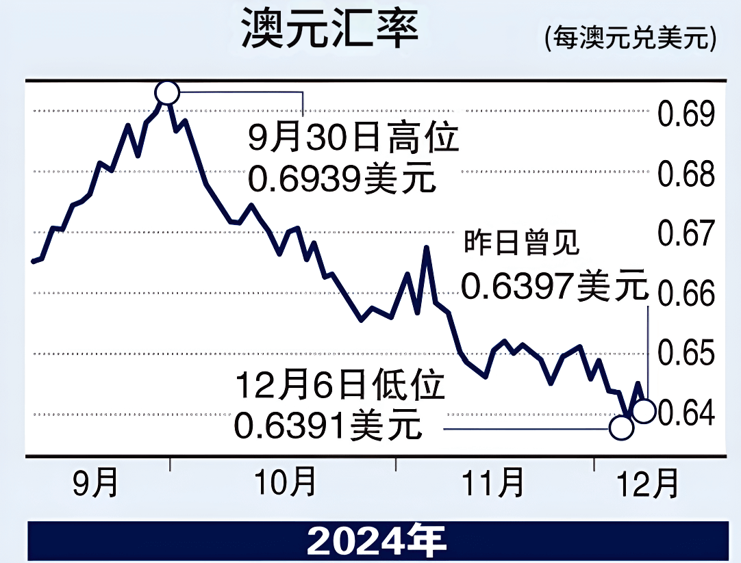澳元历史汇率